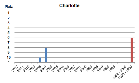 Häufigkeit des Namens Charlotte